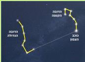 כמעט כל לילה, בעיקר בחודשי הסתיו והחורף – אם מביטים לשמים בכיוון צפון, אפשר לראות מערך של 7 כוכבים בהירים, הנקראים 